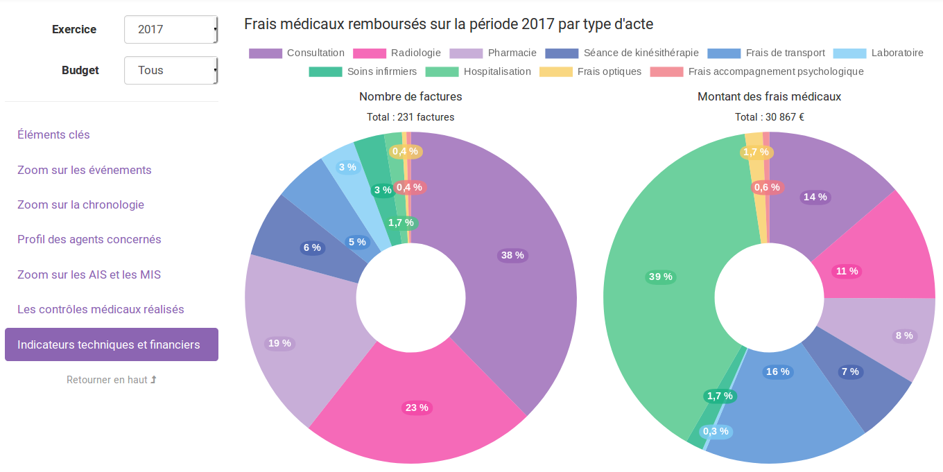 Exemples de graphiques présentant les frais médicaux remboursés